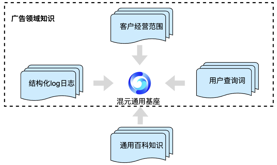 腾讯搜索广告:基于混元大模型的生成式召回探索与应用