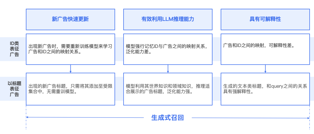 腾讯搜索广告:基于混元大模型的生成式召回探索与应用