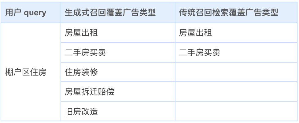 腾讯搜索广告:基于混元大模型的生成式召回探索与应用