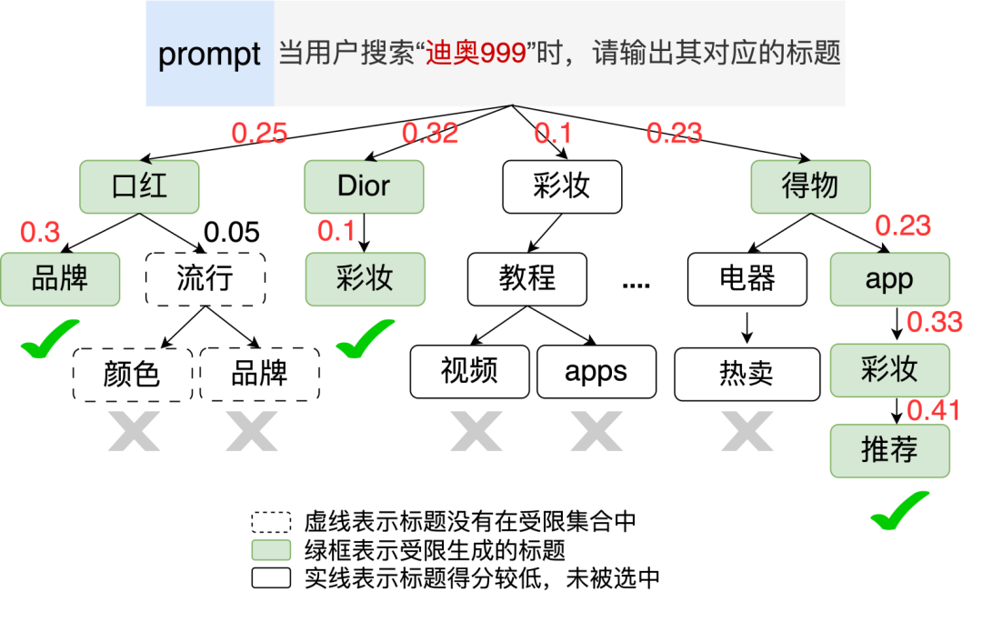 腾讯搜索广告:基于混元大模型的生成式召回探索与应用