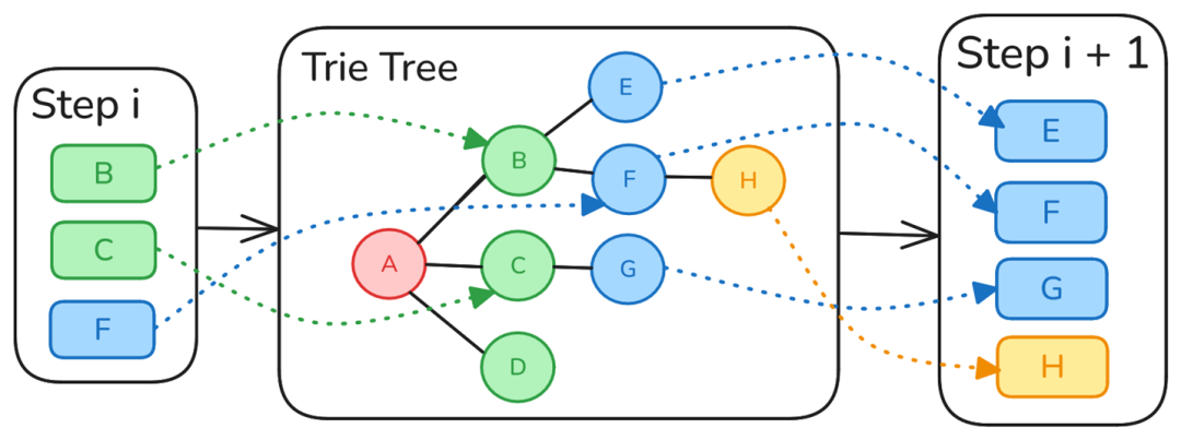 腾讯搜索广告:基于混元大模型的生成式召回探索与应用