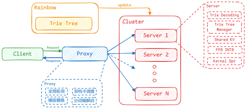 腾讯搜索广告:基于混元大模型的生成式召回探索与应用