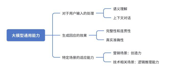 LalaEval：面向领域大模型的端到端人工评测框架