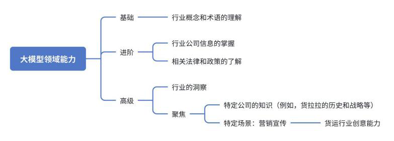 LalaEval：面向领域大模型的端到端人工评测框架