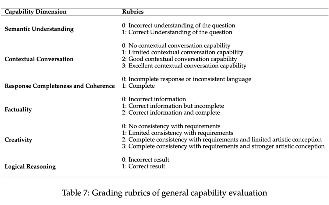 LalaEval：面向领域大模型的端到端人工评测框架
