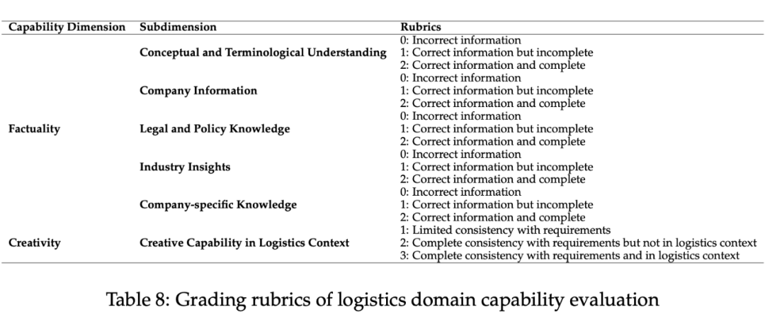 LalaEval：面向领域大模型的端到端人工评测框架