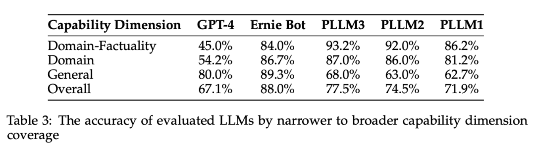 LalaEval：面向领域大模型的端到端人工评测框架