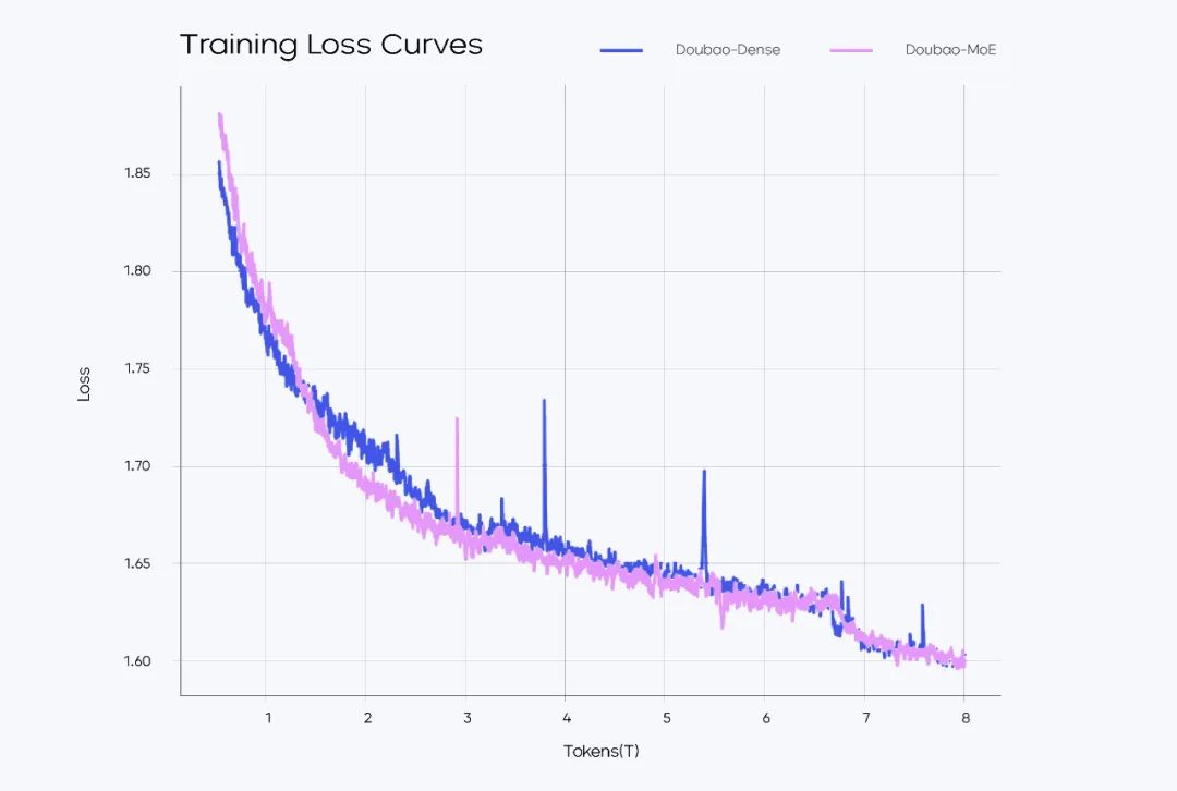 全文版 | 豆包大模型 1.5 Pro 正式发布