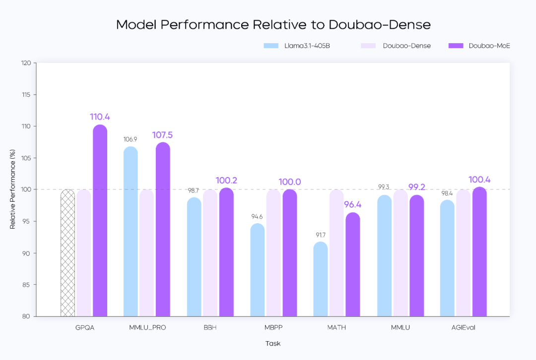 全文版 | 豆包大模型 1.5 Pro 正式发布