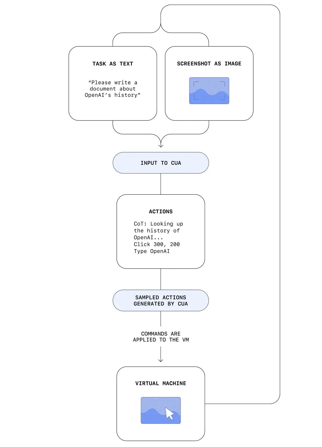OpenAI 发布 Operator 智能体,“hybrid Internet”升级拉开帷幕