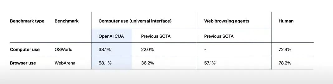 OpenAI 发布 Operator 智能体,“hybrid Internet”升级拉开帷幕