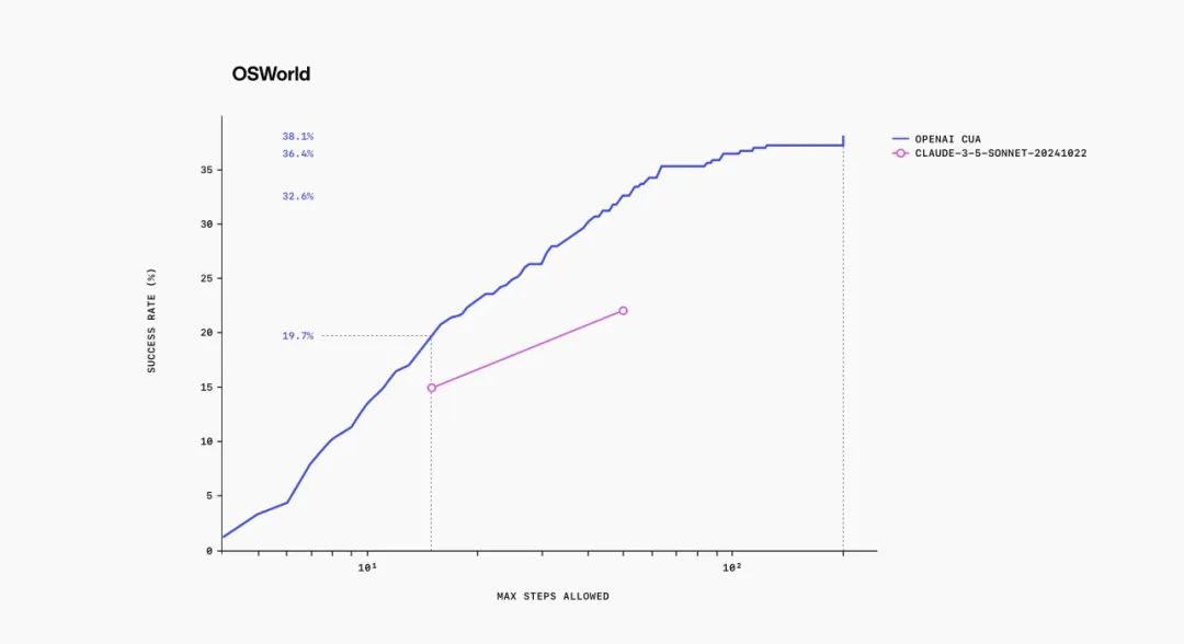 OpenAI 发布 Operator 智能体,“hybrid Internet”升级拉开帷幕