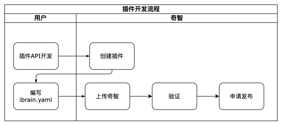 奇智:生成式 AI 应用创建平台