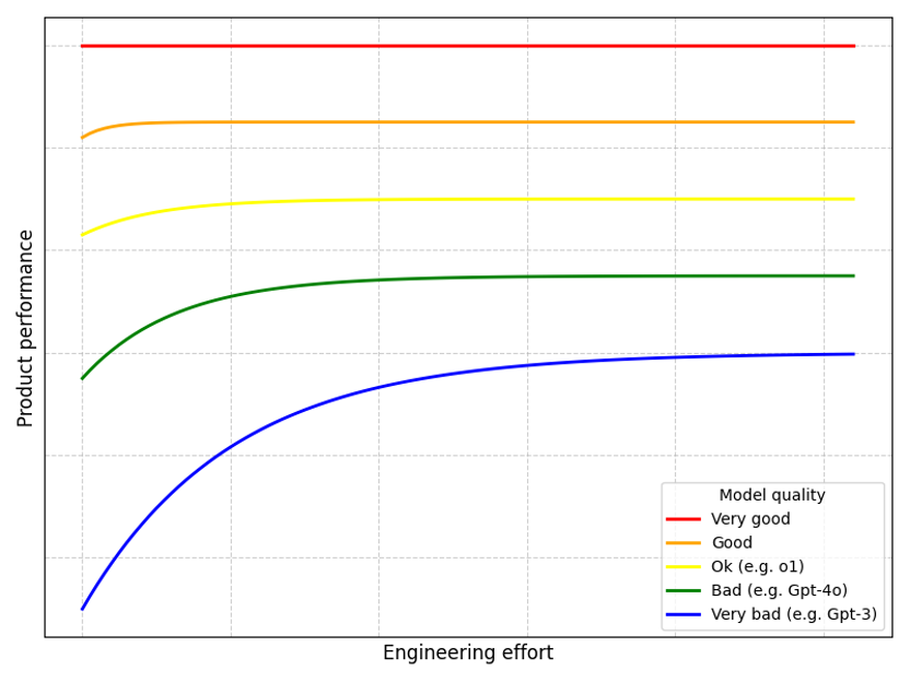 AI创业者的惨痛教训：押注模型准确性是产品陷阱，利用模型灵活性才是答案