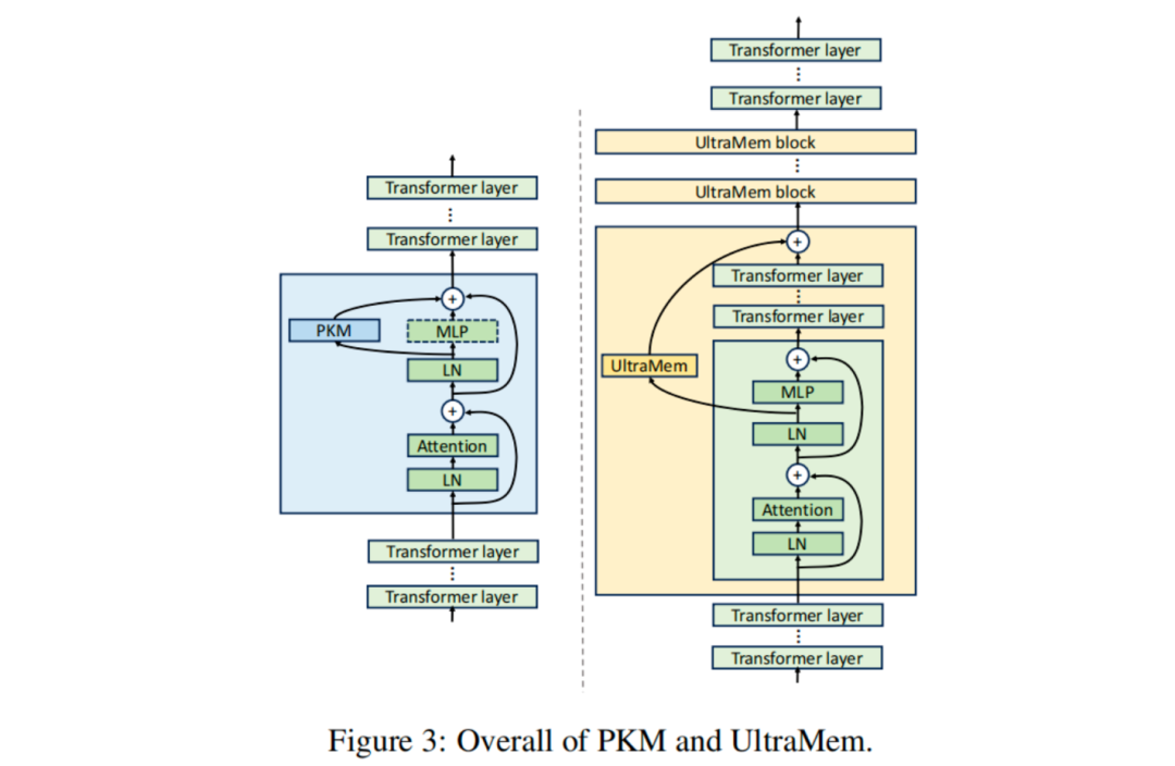 Seed Research | 全新超稀疏架构，推理成本较 MoE 最高可降 83%！