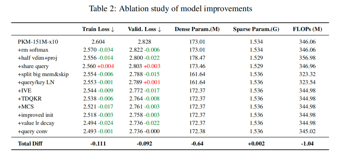 Seed Research | 全新超稀疏架构，推理成本较 MoE 最高可降 83%！