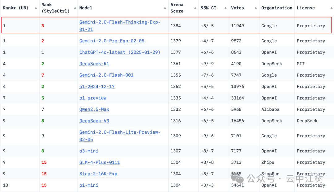 一口气输出有用的3万字，Gemini绝对是世界上最勤奋的AI，比 DeepSeek 还好用