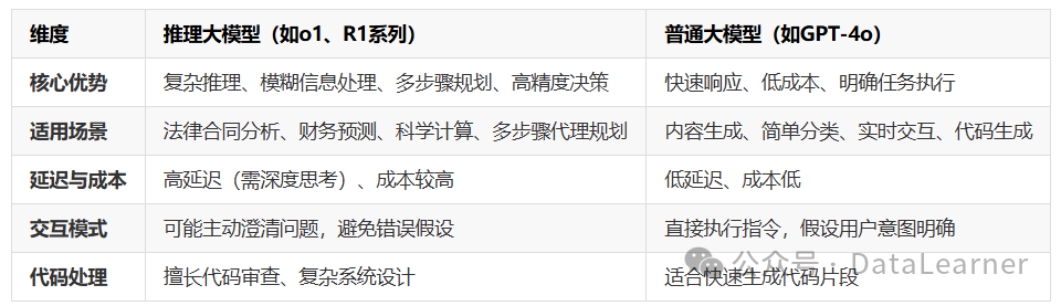 什么时候该使用推理大模型？推理大模型Prompt怎么写？OpenAI官方推出推理大模型和大语言模型的最佳使用指南