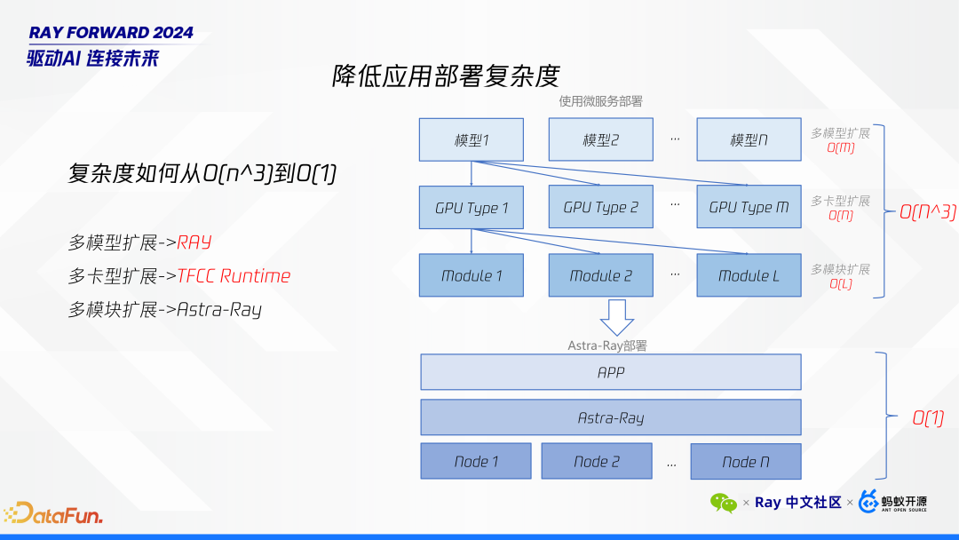 Ray 在微信 AI 计算中的大规模实践