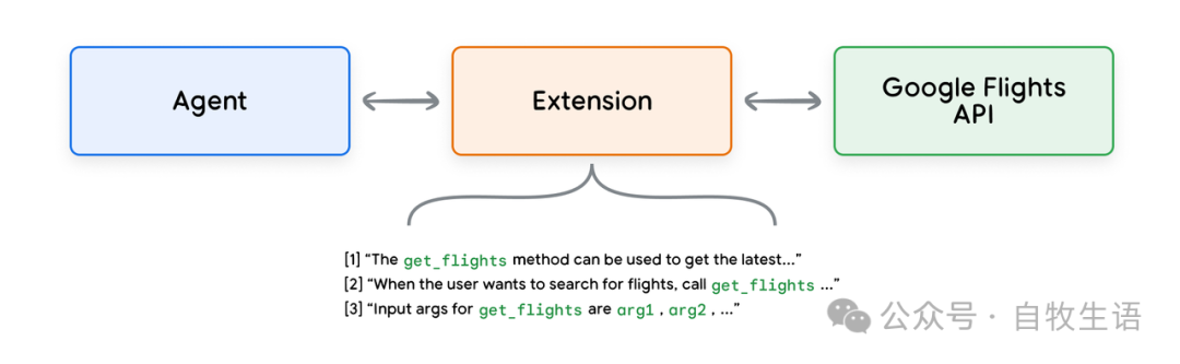 谷歌 AI Agent 白皮书 2/3 工具
