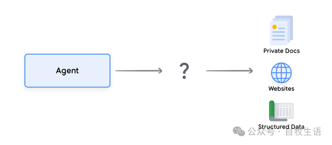 谷歌 AI Agent 白皮书 2/3 工具