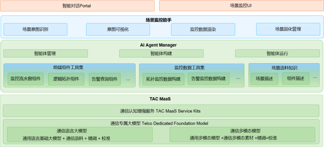 基于大模型的自适应故障场景监控探索