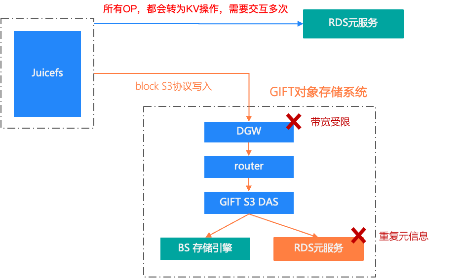 滴滴新一代大模型存储架构设计与踩坑之路