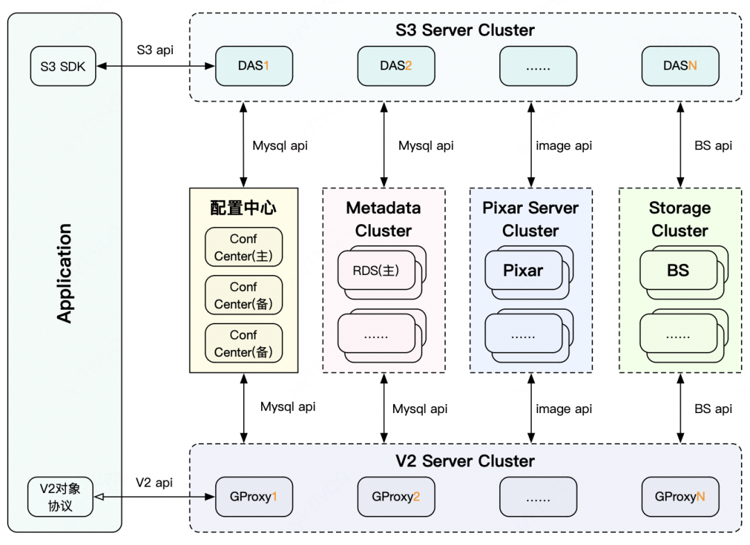 滴滴新一代大模型存储架构设计与踩坑之路