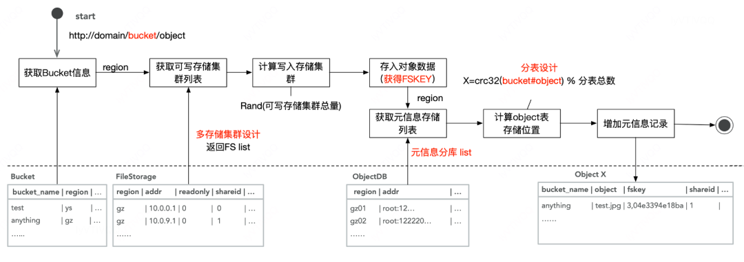 滴滴新一代大模型存储架构设计与踩坑之路