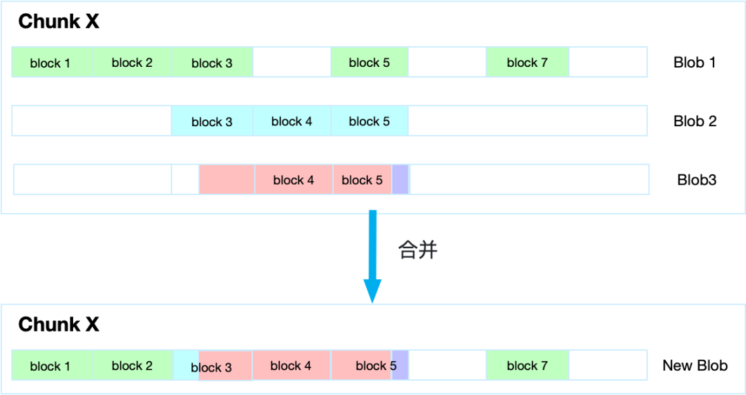 滴滴新一代大模型存储架构设计与踩坑之路