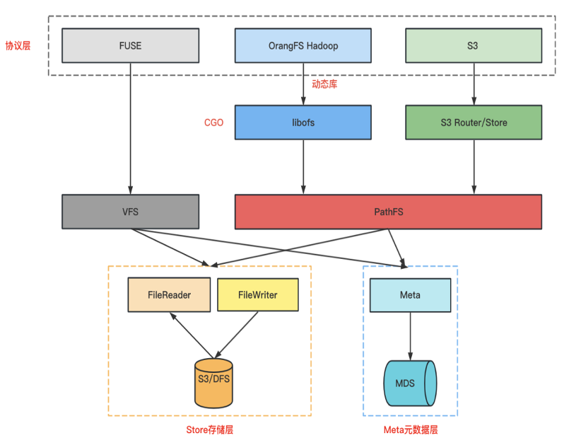 滴滴新一代大模型存储架构设计与踩坑之路