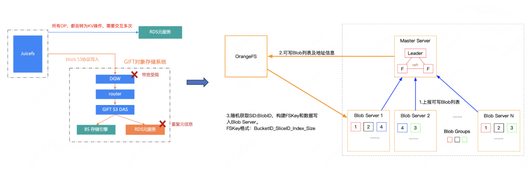 滴滴新一代大模型存储架构设计与踩坑之路