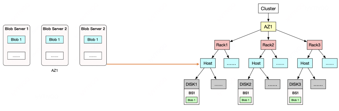 滴滴新一代大模型存储架构设计与踩坑之路