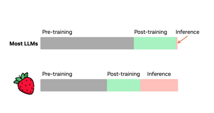 周鸿祎的“慢思考”先见,领先OpenAI两个月,大模型联盟显威力