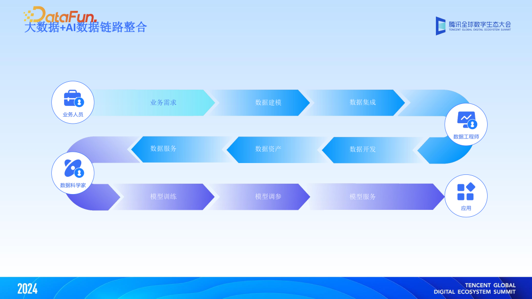大模型与大数据双向赋能，“WeData+AI”智能化升级
