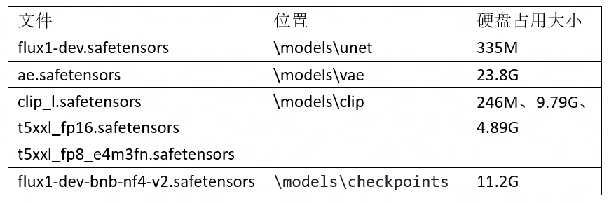ComfyUI | 5分钟部署最新Flux大模型