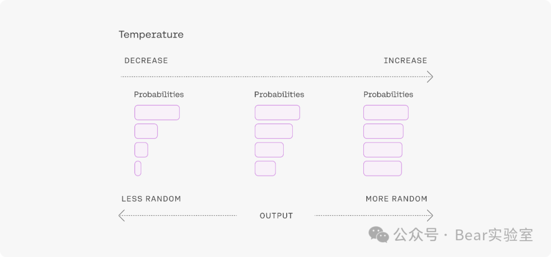 大白话知识，什么是大模型的“温度”？