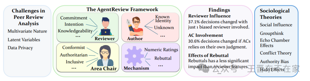 AgentReview: 利用 LLM Agents 探究同行评审机制