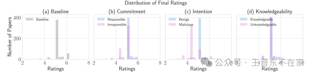 AgentReview: 利用 LLM Agents 探究同行评审机制