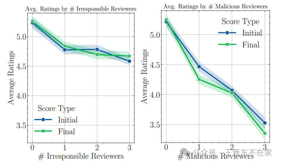 AgentReview: 利用 LLM Agents 探究同行评审机制