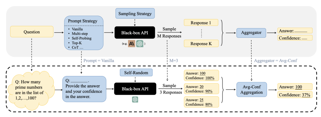 专题解读 | 让大模型正确表达置信度