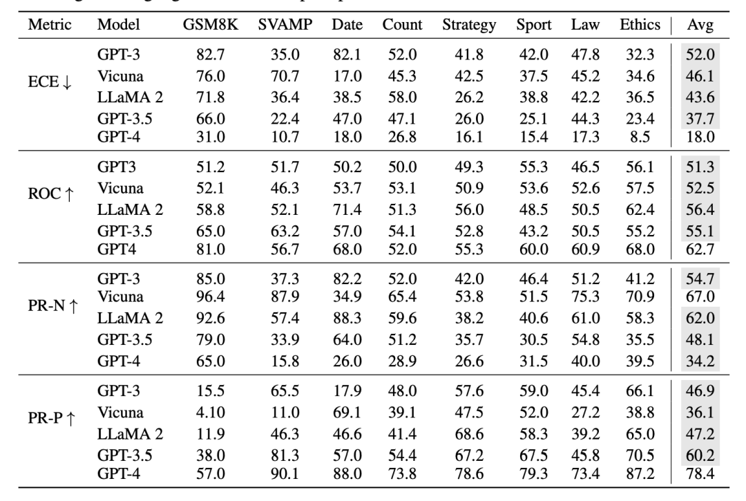 专题解读 | 让大模型正确表达置信度