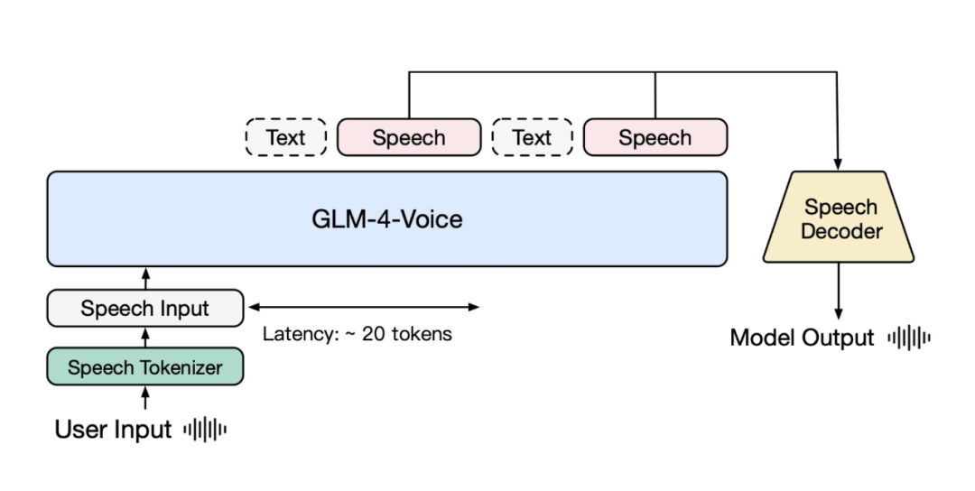 尝鲜测评：智谱AI语音大模型GLM-4-Voice好用不