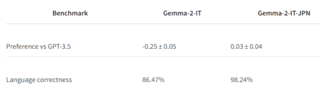 谷歌推出Gemma-2-JPN：专为日文文本优化的2B级AI模型。