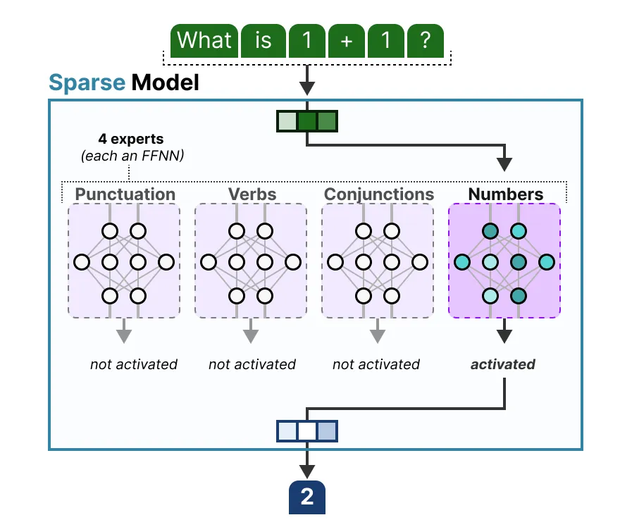 面试了33个硕士,真懂MoE的没几个