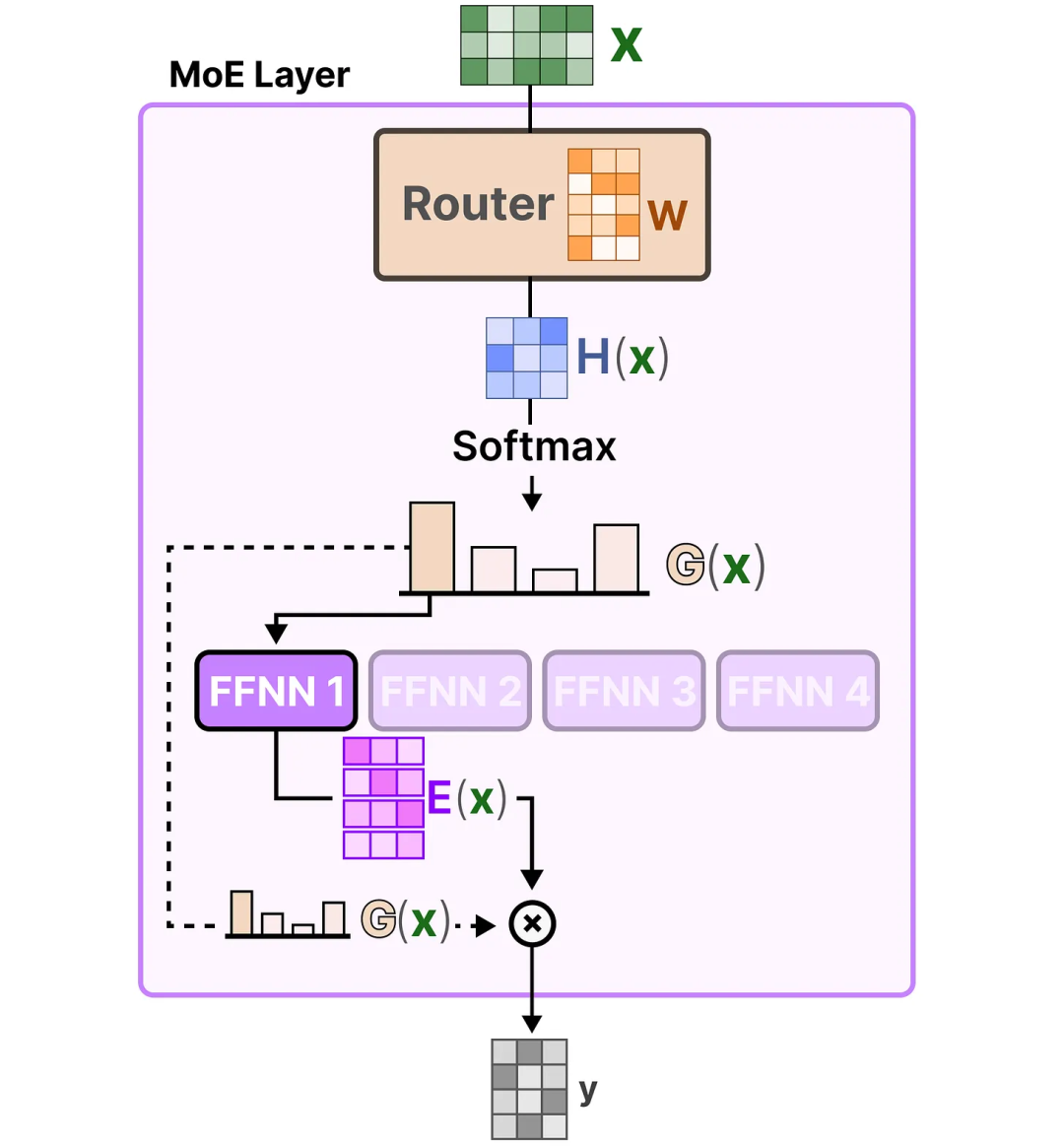 面试了33个硕士,真懂MoE的没几个