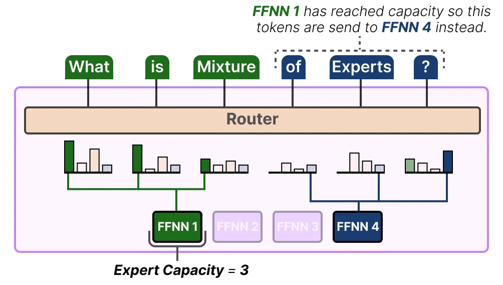 面试了33个硕士,真懂MoE的没几个