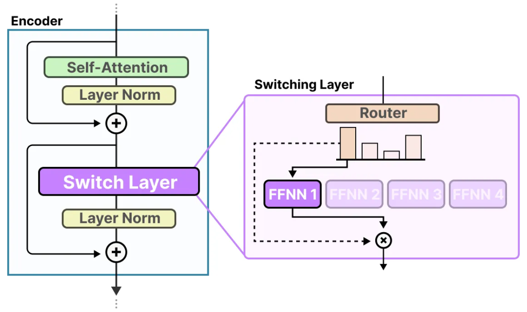 面试了33个硕士,真懂MoE的没几个