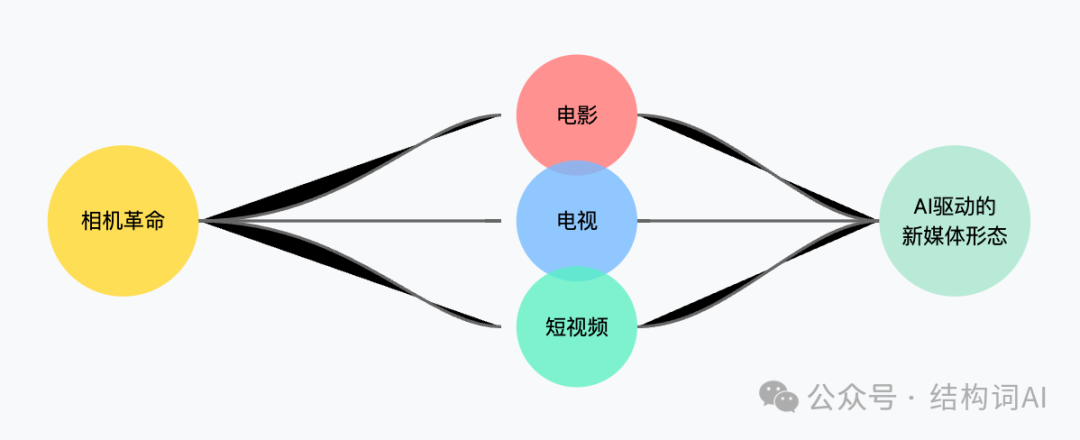 Runway创始人: AI公司的时代已经落幕