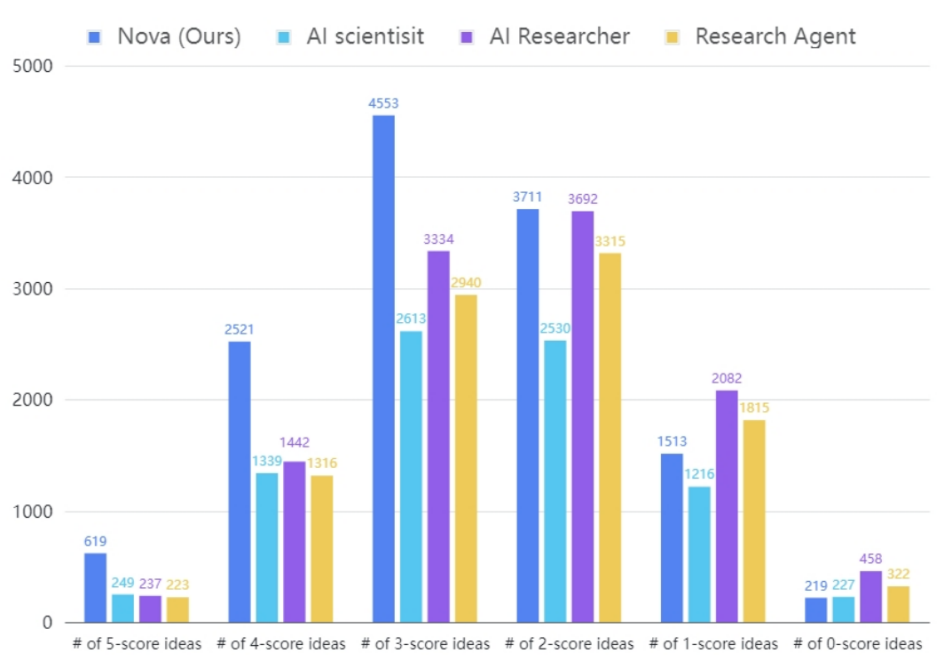 西湖大学发布 「 AI 科学家」 Nova,效果相比 SOTA 提升 2.5 倍